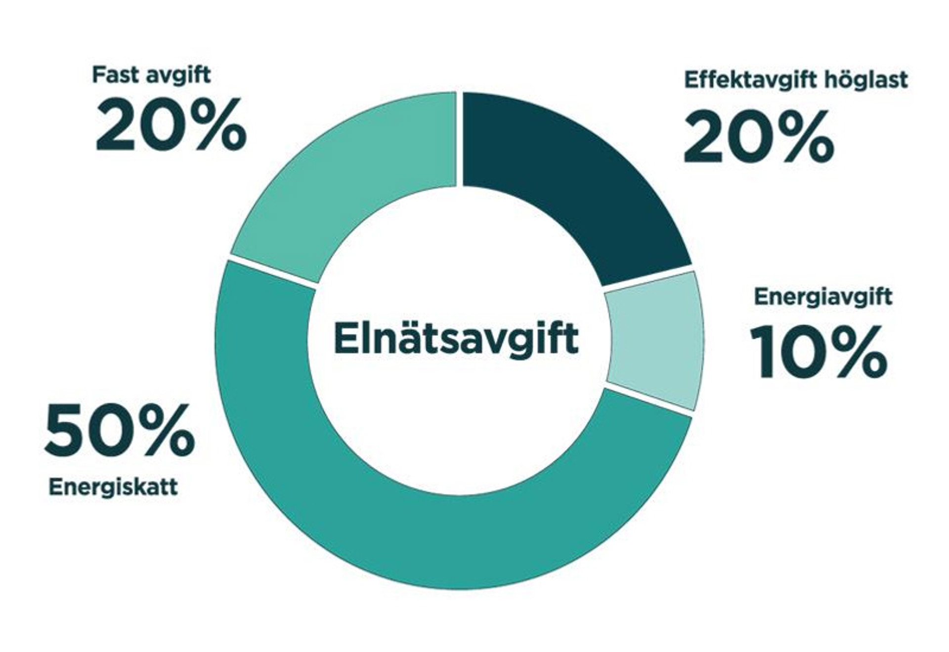Pajdiagram som visar elnätsavgiftens olika byggstenar. Effektavgiften står för cirka 20 procent.