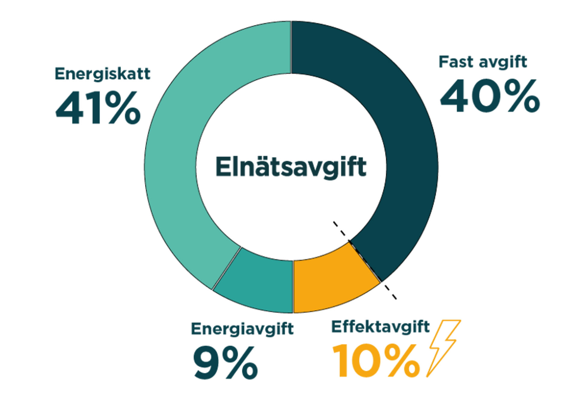 Pajdiagram som visar elnätsavgiftens olika byggstenar. Effektavgiften står för cirka 10 procent.