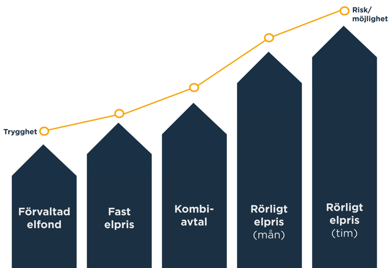 Trygghetsindex över tid